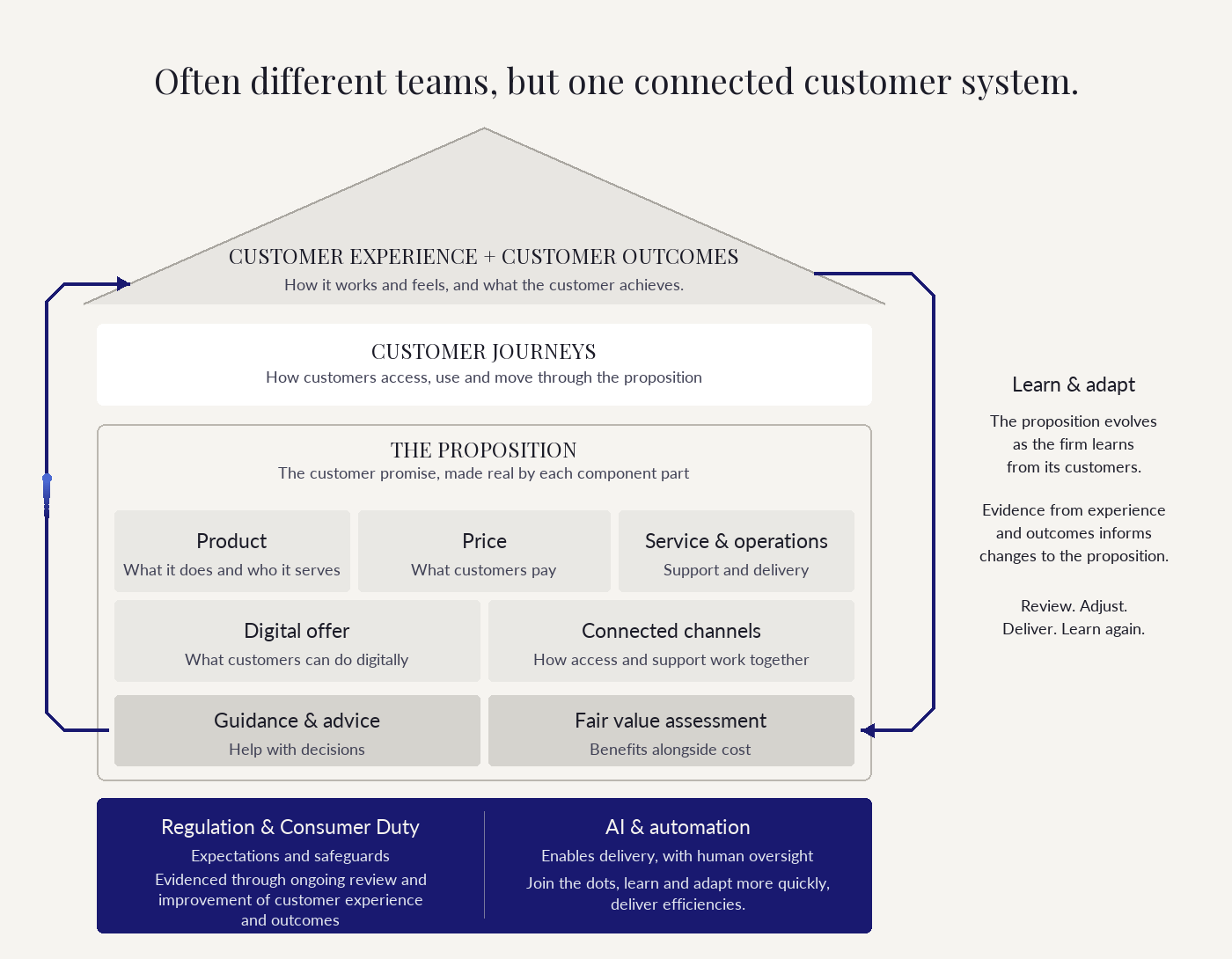 House diagram: regulation and AI support a proposition made of product, price, service, digital offer and channels. Journeys lead to customer experience and outcomes, with evidence feeding back into the proposition.
